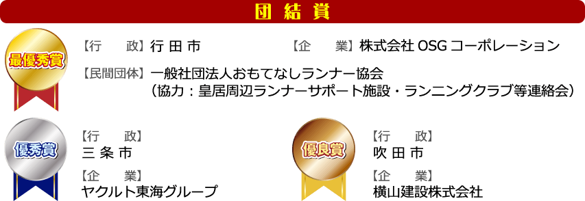 【団結賞最優秀賞】行田市・株式会社OSGコーポレーション・一般社団法人おもてなしランナー協会（協力：皇居周辺ランナーサポート施設・ランニングクラブ等連絡会）／【団結賞優秀賞】三条市・ヤクルト東海グループ／【団結賞優良賞】吹田市・横山建設株式会社