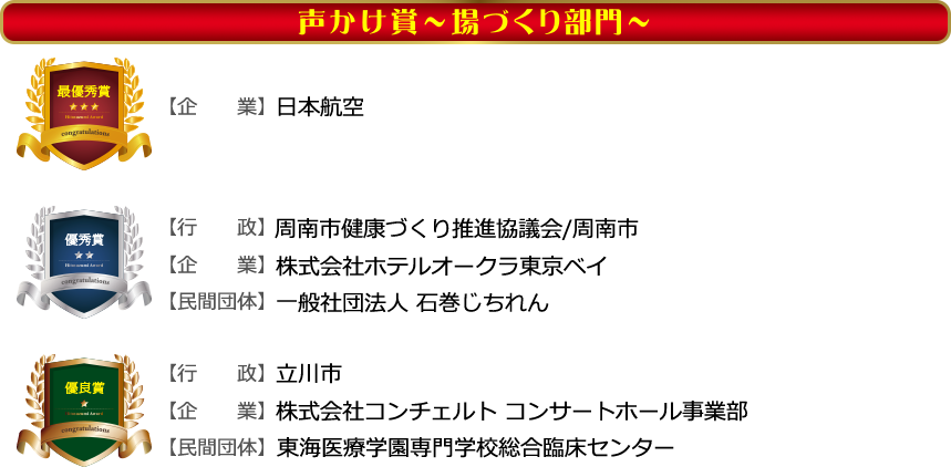 【声かけ賞場づくり部門最優秀賞】企業/日本航空　【声かけ賞場場づくり部門優秀賞】行政/周南市健康づくり推進協議会/周南市 企業/株式会社ホテルオークラ東京ベイ 民間団体/一般社団法人 石巻じちれん　【声かけ賞場づくり部門優良賞】行政/立川市 企業/株式会社コンチェルト コンサートホール事業部 民間団体/東海医療学園専門学校総合臨床センター